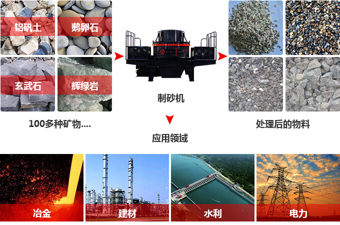 制砂設備工作領域